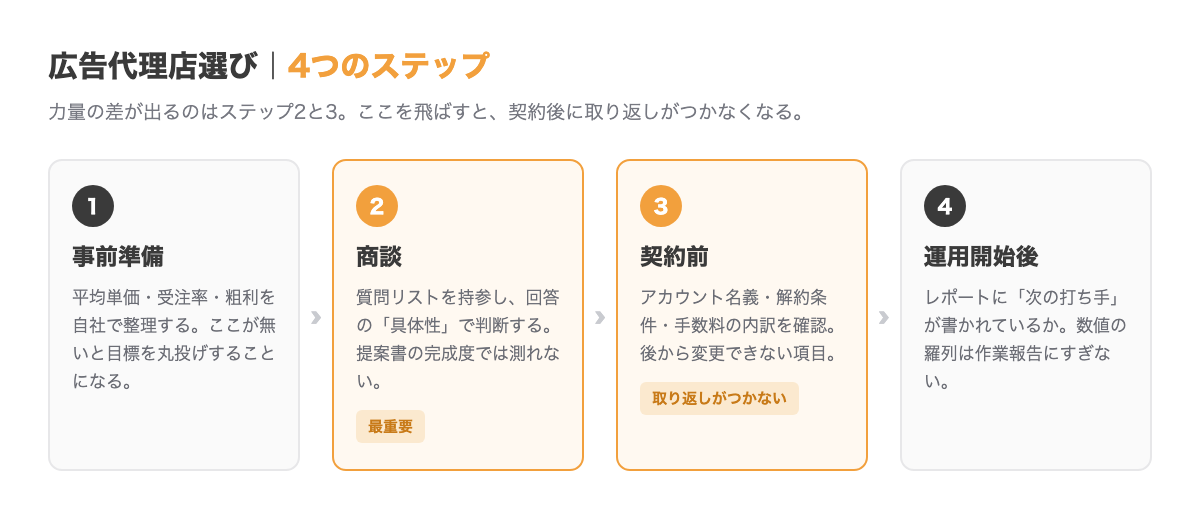 広告代理店選びの4つのステップ。1.事前準備で自社の平均単価・受注率・粗利を整理、2.商談で質問リストを使い回答の具体性を見る、3.契約前にアカウント名義と解約条件を確認、4.運用開始後にレポートへ次の打ち手が書かれているか確認