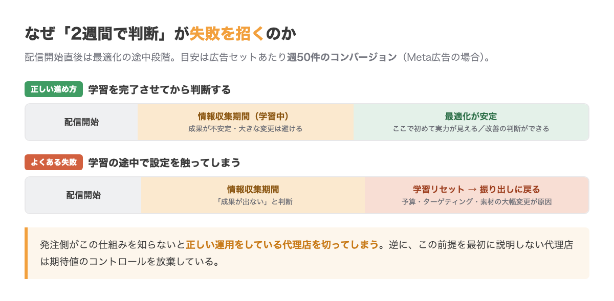 学習期間の図解。正しい進め方は配信開始→情報収集期間→最適化が安定の順に進む。よくある失敗は情報収集期間中に成果が出ないと判断して設定を変更し、学習リセットで振り出しに戻ってしまう
