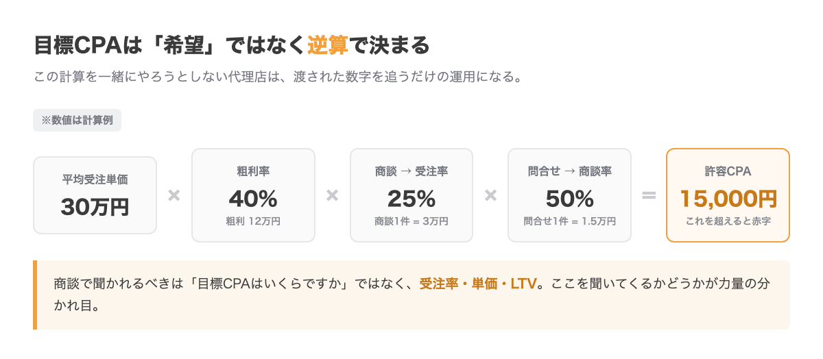 許容CPAの逆算図。平均受注単価30万円×粗利率40%で粗利12万円、商談から受注率25%で商談1件3万円、問い合わせから商談率50%で問い合わせ1件1.5万円。よって許容CPAは15,000円