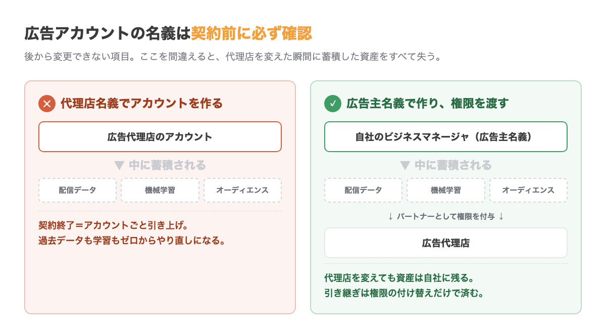 広告アカウント名義の比較図。代理店名義で作ると契約終了時にアカウントごと引き上げられ配信データ・機械学習・オーディエンスを失う。広告主名義で作り代理店にパートナー権限を付与すれば、代理店を変えても資産は自社に残る