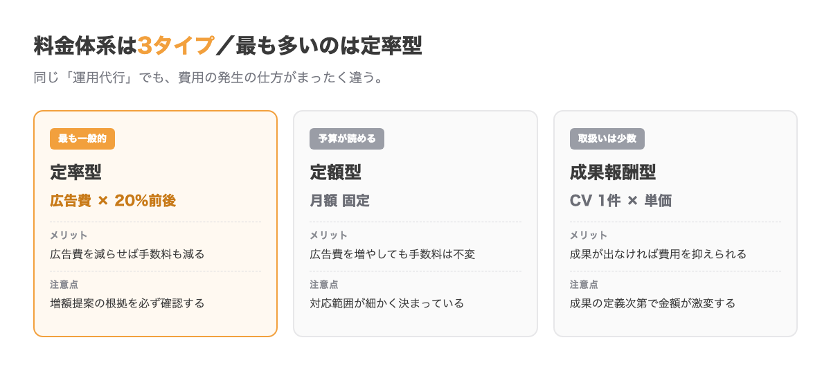 広告運用代行の料金体系3タイプの比較図。定率型は広告費の20%前後で最も一般的、定額型は月額固定で予算が読みやすい、成果報酬型は1件あたりの単価で費用が変動する