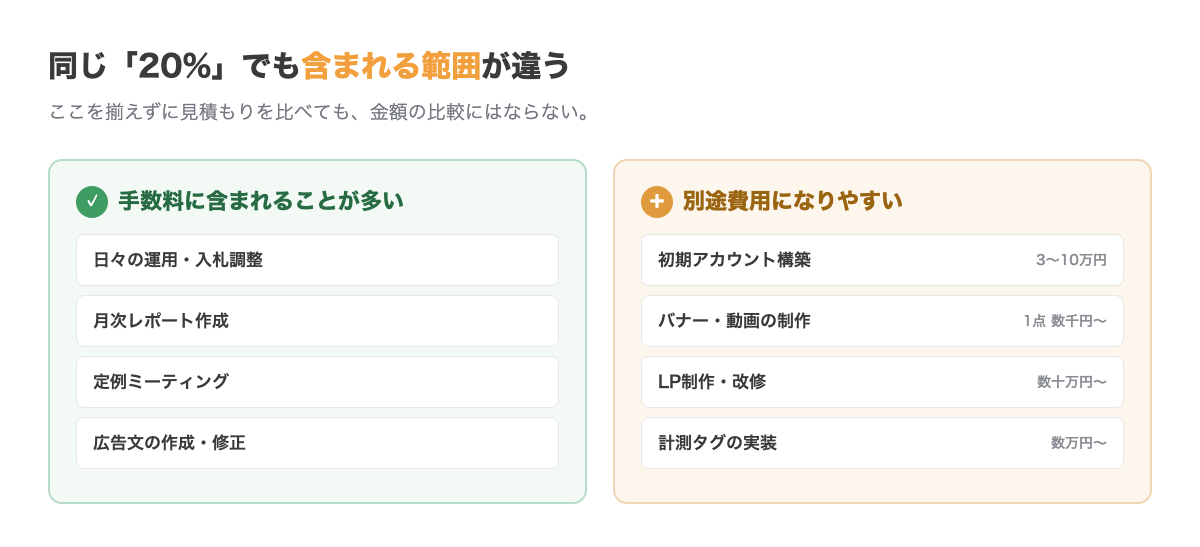 手数料に含まれる範囲の図。運用調整・レポート・定例MTGは含まれることが多く、クリエイティブ制作・LP制作・タグ実装・初期構築は別費用になりやすい