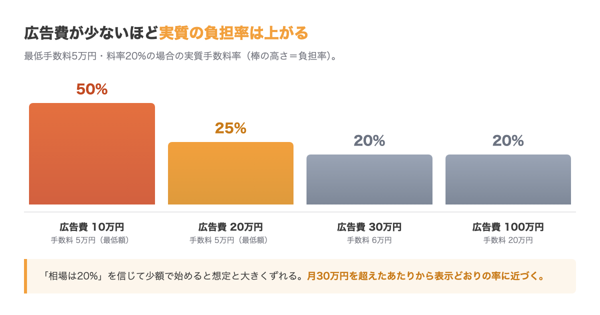 最低手数料の影響を示す図。広告費10万円では手数料5万円で実質50%、30万円では6万円で20%、100万円では20万円で20%となり、少額ほど負担率が高い