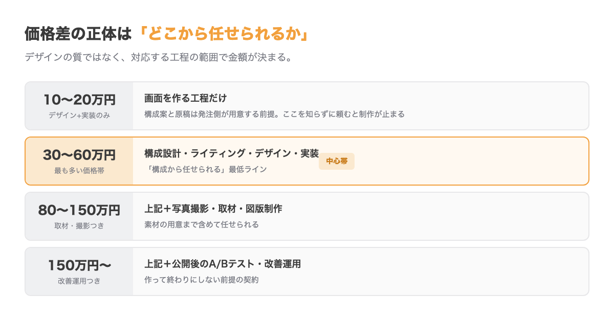 LP制作の価格帯別対応範囲の比較図。10〜20万円はデザインと実装のみで原稿は発注側が用意、30〜60万円は構成設計とライティングを含む、80〜150万円は撮影や取材、公開後のABテストまで含む