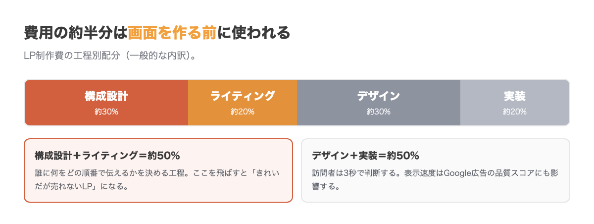 LP制作の工程別費用配分。構成設計とライティングで全体の約半分、デザインが3割、実装が2割を占める