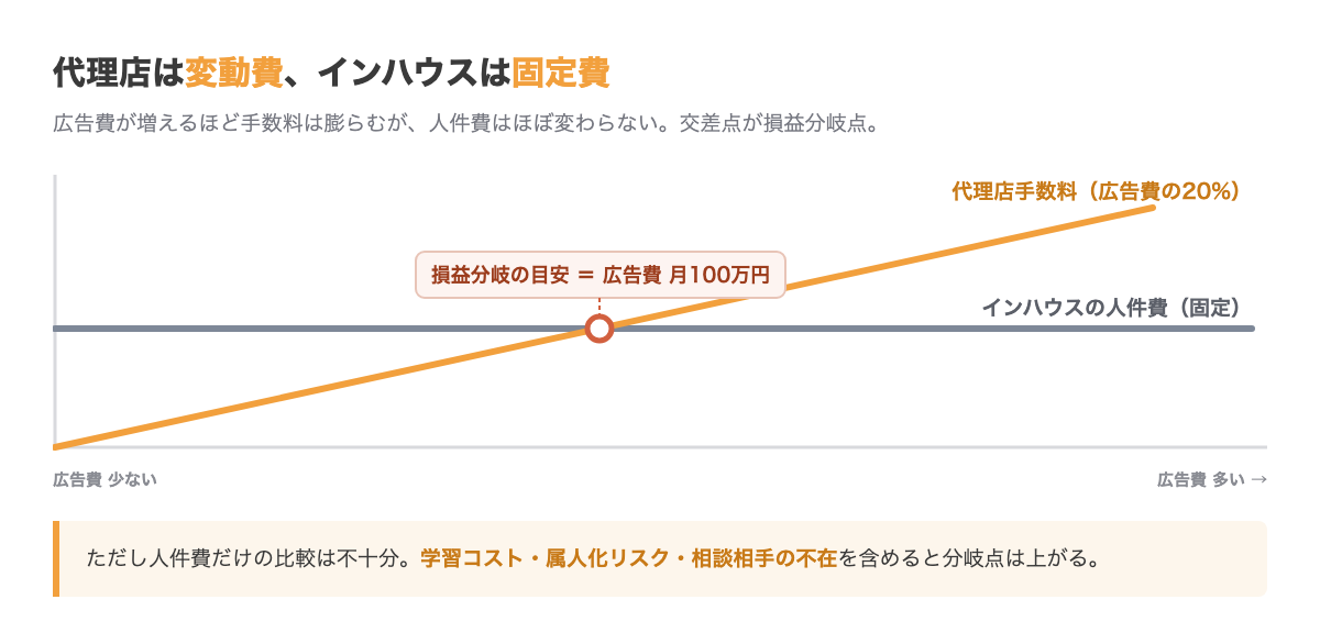 代理店委託とインハウスのコスト構造比較。代理店は広告費に比例して手数料が増える変動費、インハウスは広告費に関係なく人件費が固定でかかる