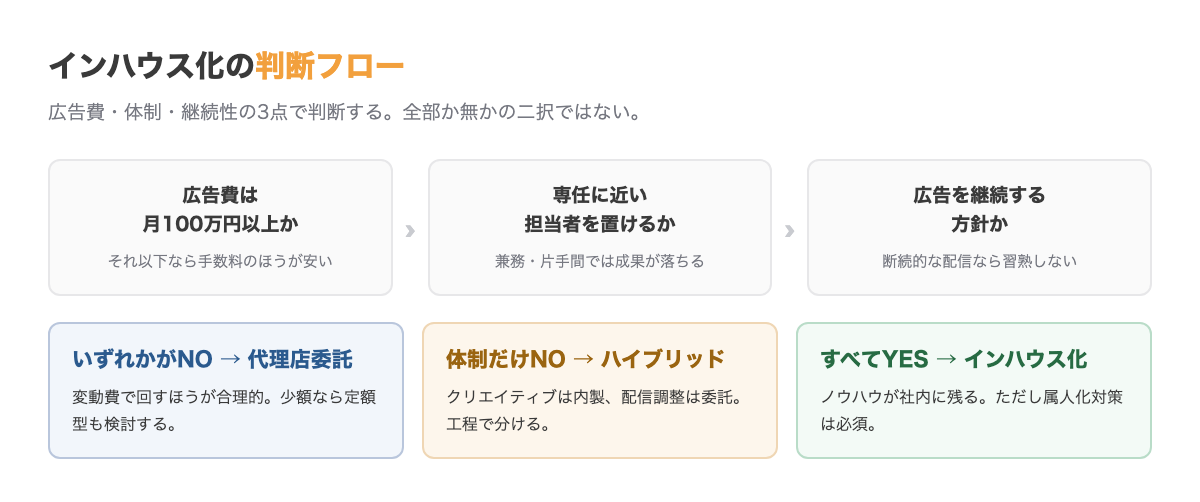 インハウス化の判断フロー。広告費が月100万円未満なら代理店委託、100万円以上でも専任者を置けないならハイブリッド、専任者を置けるならインハウス化を検討