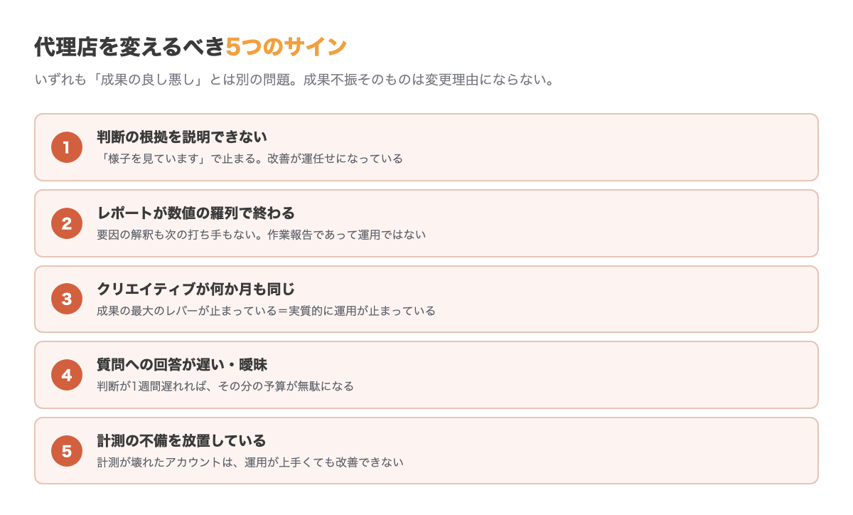 広告代理店を変えるべき5つのサイン。1.判断根拠を説明できない、2.レポートが数値の羅列、3.クリエイティブが更新されない、4.質問への回答が遅い、5.計測の不備を放置している