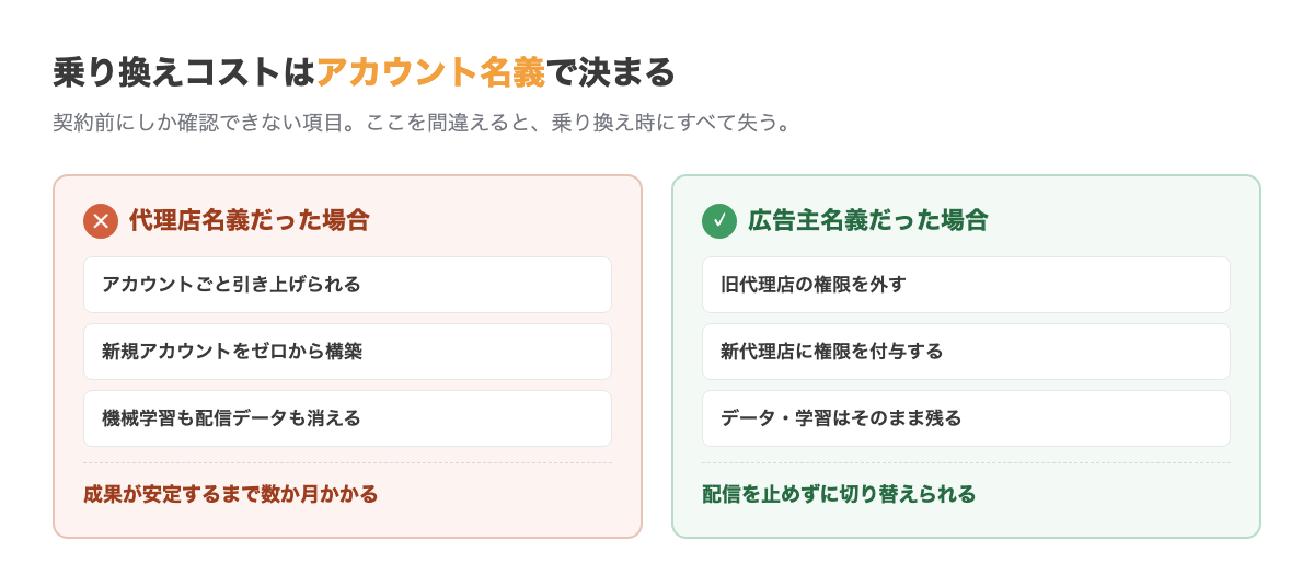 乗り換え時の資産引き継ぎ。広告主名義なら権限の付け替えだけで済むが、代理店名義だとアカウントごと引き上げられ配信データも学習もゼロに戻る