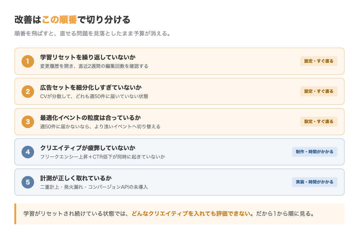 Meta広告の改善で確認する順番。1.学習リセット、2.広告セットの細分化、3.最適化イベントの粒度、4.クリエイティブの疲弊、5.計測の不備の順に切り分ける