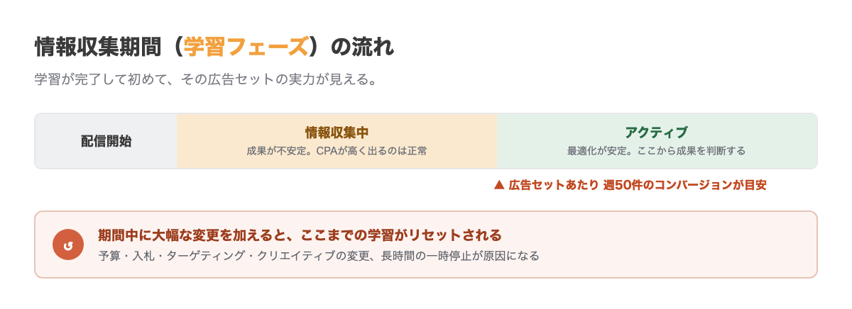 Meta広告の情報収集期間の流れ。配信開始から週50件のコンバージョンに到達するまでが情報収集中で成果が不安定、到達後にアクティブとなり成果が安定する。期間中に大幅な変更を加えると学習がリセットされ最初からやり直しになる