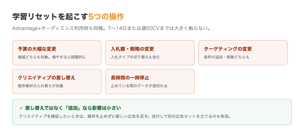 学習リセットを起こす操作の一覧。予算の大幅変更、入札の変更、ターゲティングの変更、クリエイティブの差し替え、長時間の一時停止。いずれも情報収集期間が最初からやり直しになる
