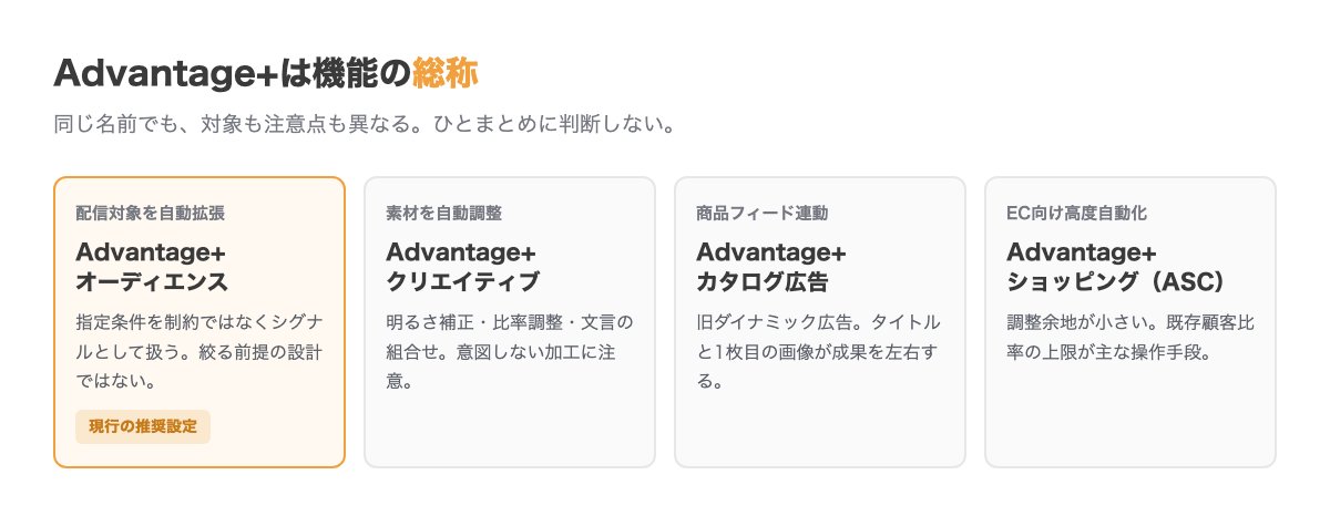 Advantage+の4機能。オーディエンスは配信対象を自動拡張、クリエイティブは素材を自動調整、カタログ広告は商品フィード連動、ショッピングキャンペーンはEC向けの高度自動化