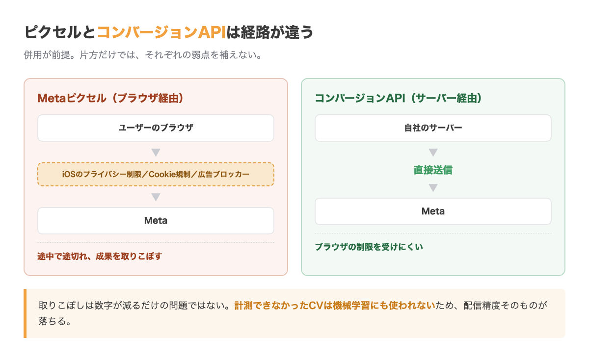 ピクセルとコンバージョンAPIの違い。ピクセルはブラウザからMetaへ送るためiOSのプライバシー制限やCookie規制、広告ブロッカーで途切れる。コンバージョンAPIはサーバーから直接送るため影響を受けにくい