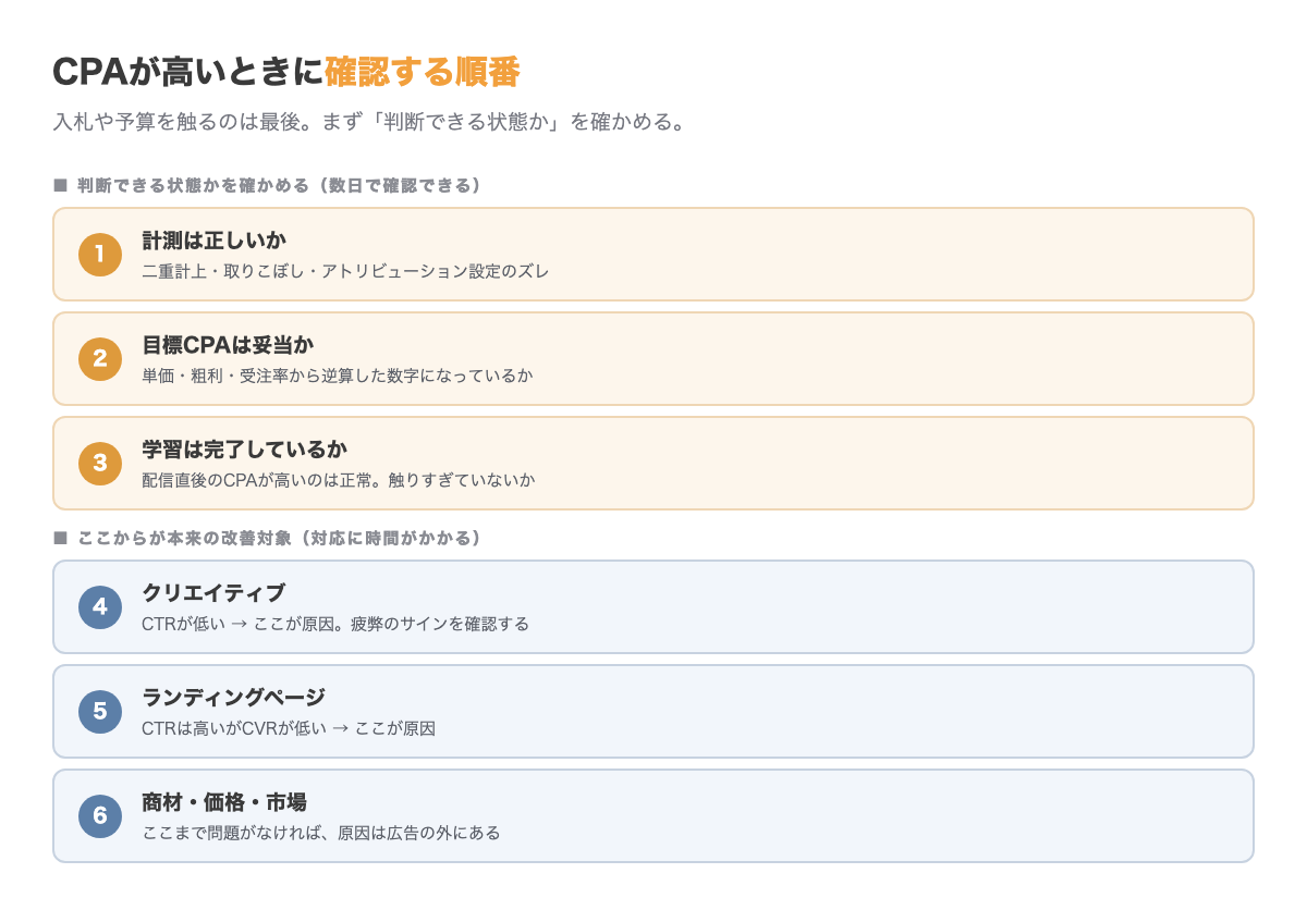 CPAが高いときの確認順序。1.計測、2.目標CPAの妥当性、3.学習状況、4.クリエイティブ、5.LP、6.商材と市場の順に切り分ける