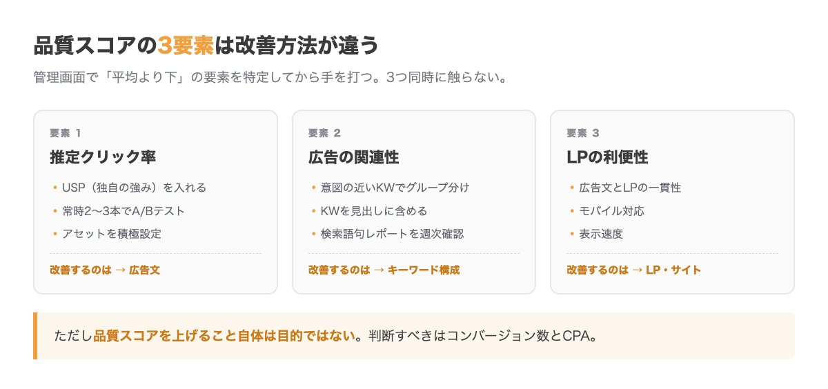 品質スコアの3要素。推定クリック率は広告文の改善、広告の関連性はキーワードと広告文の一致、ランディングページの利便性は遷移先の内容と表示速度で改善する