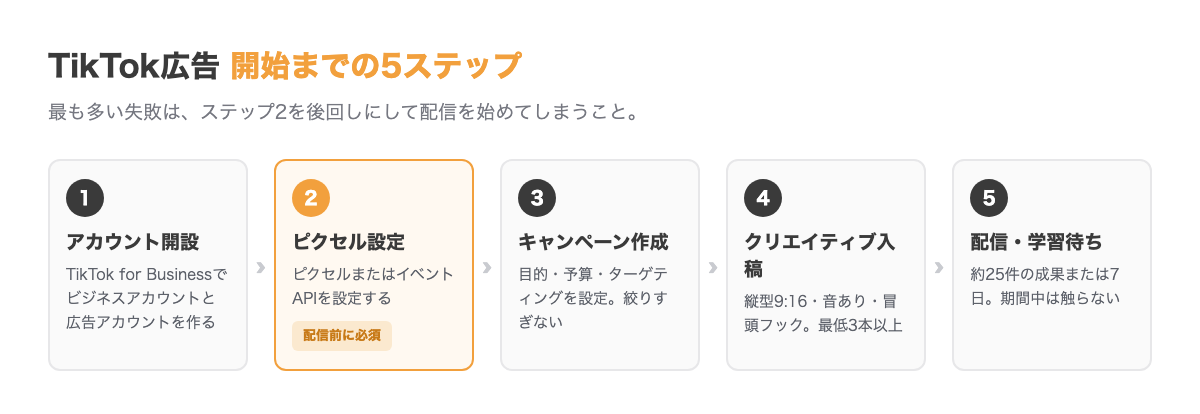 TikTok広告の開始手順。1.TikTok for Businessでアカウント開設、2.ピクセルまたはイベントAPIを設定、3.キャンペーンを作成、4.クリエイティブを入稿、5.配信開始し学習期間を待つ