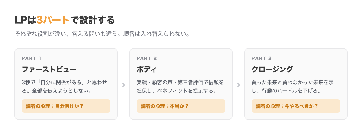 LPの3パート構成。ファーストビューは3秒で自分ごと化させる、ボディは信頼性を担保する、クロージングは行動の必然性を作る