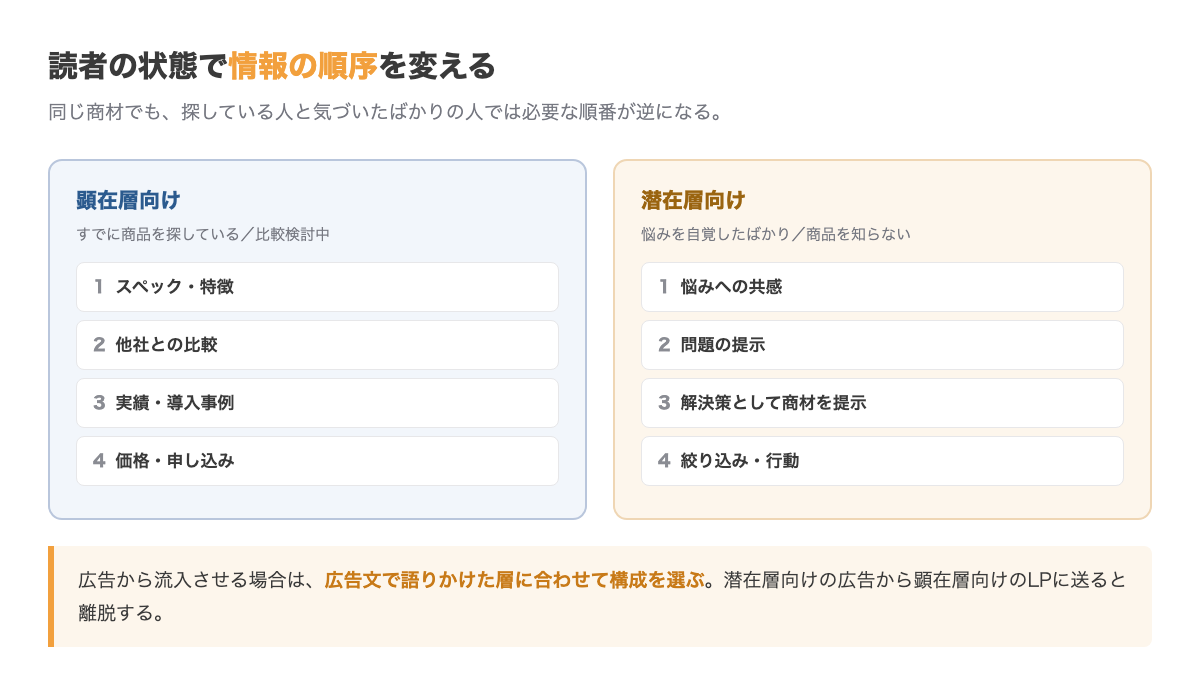 顕在層と潜在層で情報の順序を変える。顕在層にはスペック・比較・実績を先に、潜在層には共感から入り問題提示を経て解決策として商材を提示する