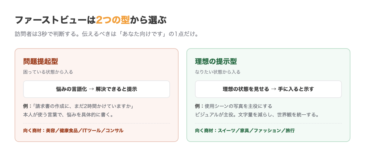 ファーストビューの2つの型。問題提起型は悩み解決型商材に使い「その悩み、〜で解決できます」と訴える。理想提示型は憧れ実現型商材に使い理想の状態を見せる