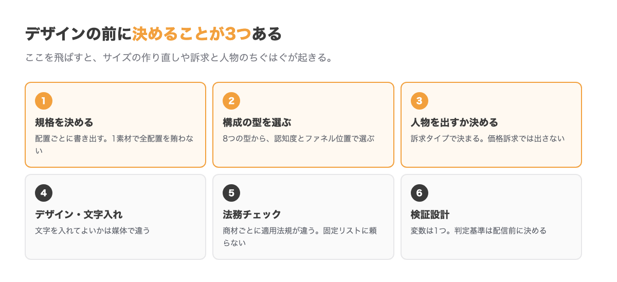 バナー制作の6ステップ。規格を決める、構成の型を選ぶ、人物を出すか決める、デザインと文字入れ、法務チェック、検証設計の順に進める