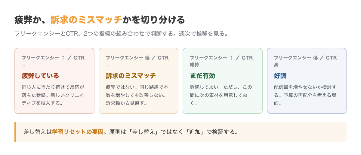 クリエイティブ疲弊の判断。フリークエンシーが上昇しCTRが低下していれば疲弊。フリークエンシーが低いのにCTRが低い場合は疲弊ではなく訴求のミスマッチ