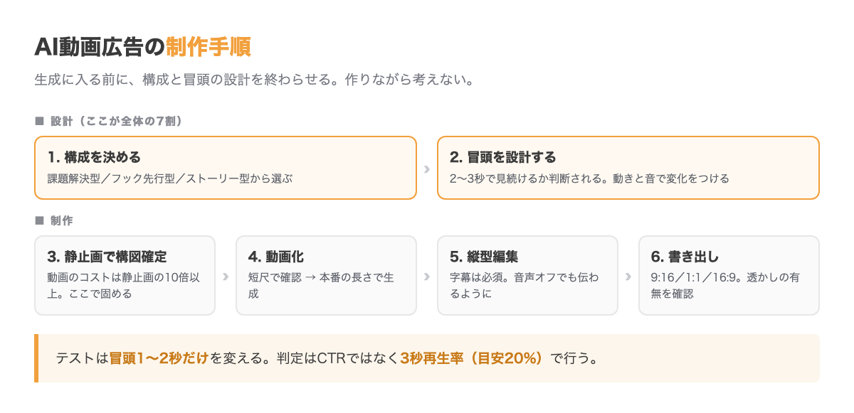 AI動画広告の制作手順。構成を決める、冒頭を設計する、静止画で構図を確定、動画化、縦型編集、書き出し、冒頭だけを変えたABテストの順に進む