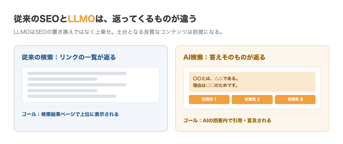 従来のSEOとLLMOの違い。従来の検索はリンクの一覧を返し、クリックされて初めて認知される。AI検索は答えそのものを返し、根拠として数件のサイトを引用する