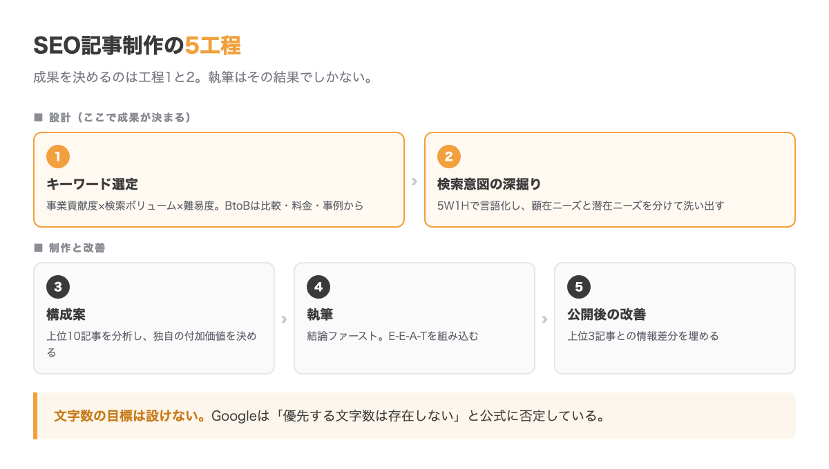 SEO記事制作の5工程。キーワード選定、検索意図の深掘り、構成案作成、執筆、公開後の改善。成否を分けるのは最初の2工程