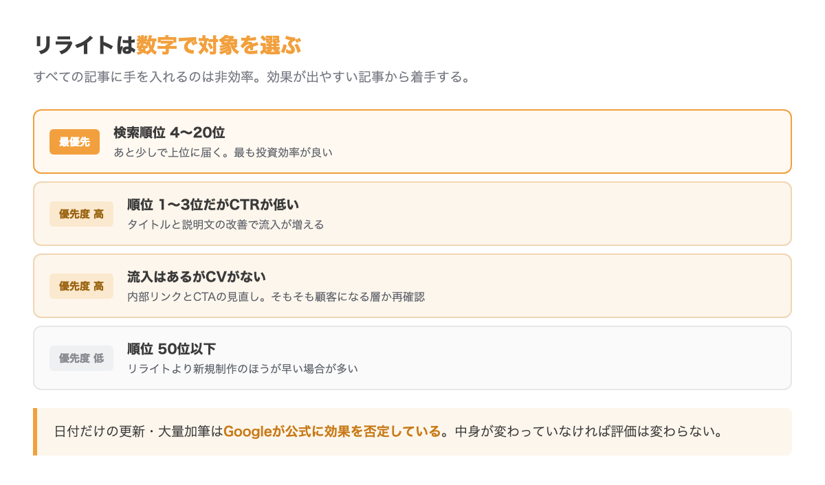 リライト対象の選び方。検索順位4〜20位が最優先、1〜3位でCTRが低い記事が次点、順位が付いているのにCVがない記事も対象になる