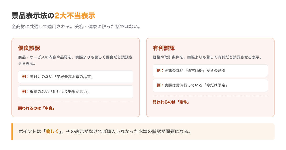 景品表示法の2大不当表示。優良誤認は商品の内容を実際より著しく優良と誤認させる表示、有利誤認は価格や取引条件を著しく有利と誤認させる表示