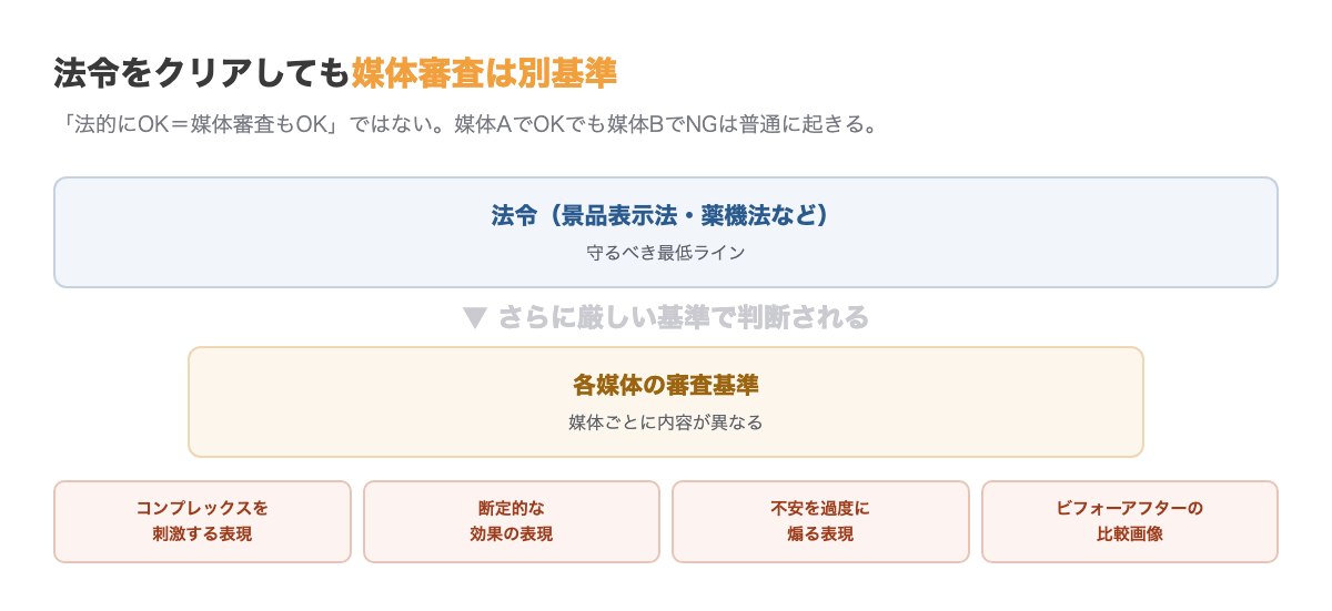 法令と媒体審査の関係。媒体審査は法令より厳しい基準を持つため、法的に問題なくても審査で落ちることがある