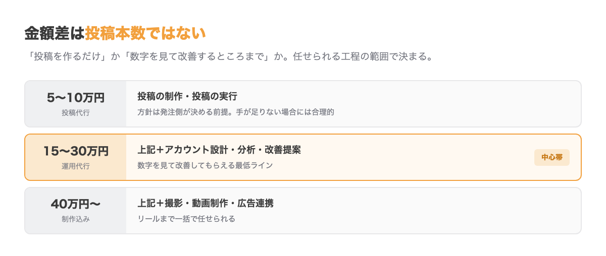 SNS運用代行の価格帯別対応範囲。10万円前後は投稿制作のみ、20〜30万円は分析と改善を含む、40万円以上は撮影や動画制作、広告連携まで含む