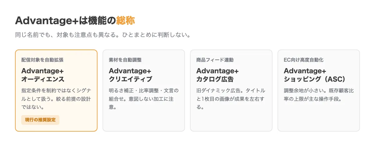 Advantage+の4機能。オーディエンスは配信対象を自動拡張、クリエイティブは素材を自動調整、カタログ広告は商品フィード連動、ショッピングキャンペーンはEC向けの高度自動化