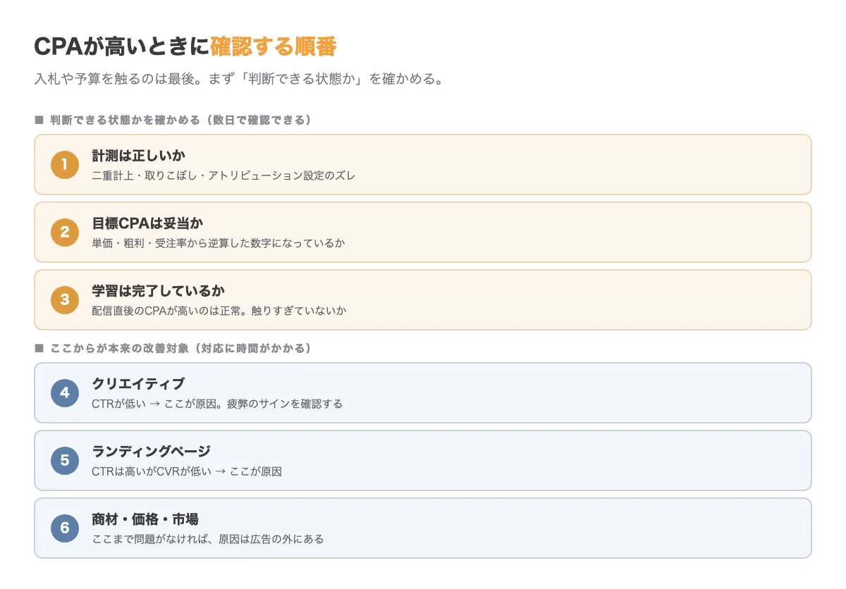 CPAが高いときの確認順序。1.計測、2.目標CPAの妥当性、3.学習状況、4.クリエイティブ、5.LP、6.商材と市場の順に切り分ける