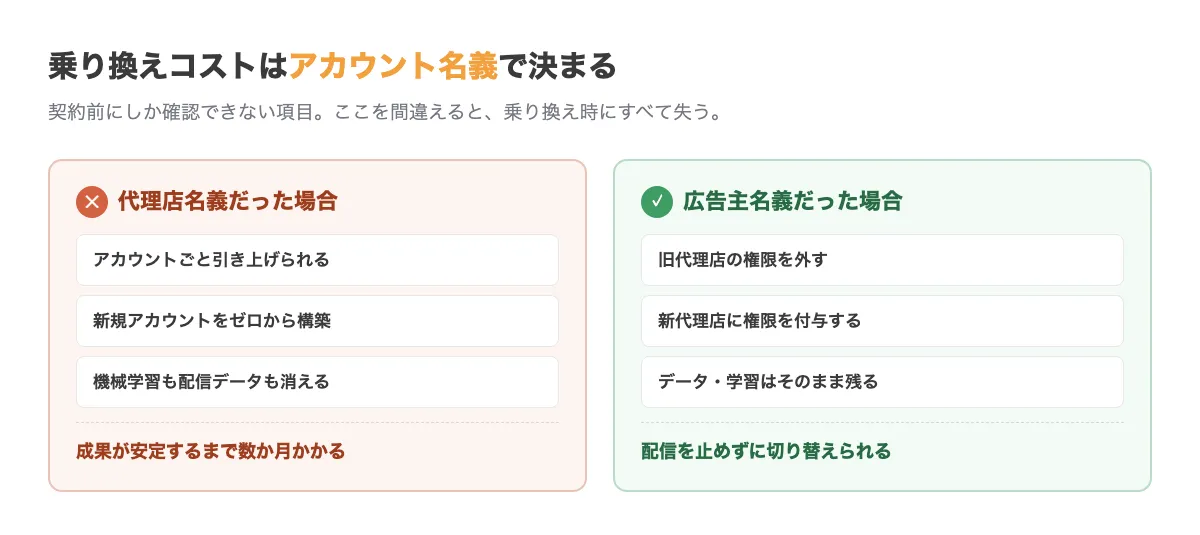 乗り換え時の資産引き継ぎ。広告主名義なら権限の付け替えだけで済むが、代理店名義だとアカウントごと引き上げられ配信データも学習もゼロに戻る
