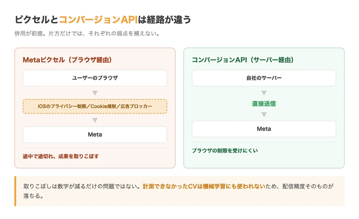 ピクセルとコンバージョンAPIの違い。ピクセルはブラウザからMetaへ送るためiOSのプライバシー制限やCookie規制、広告ブロッカーで途切れる。コンバージョンAPIはサーバーから直接送るため影響を受けにくい