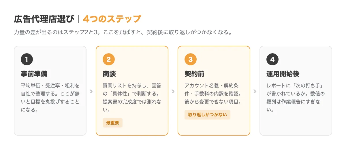 広告代理店選びの4つのステップ。1.事前準備で自社の平均単価・受注率・粗利を整理、2.商談で質問リストを使い回答の具体性を見る、3.契約前にアカウント名義と解約条件を確認、4.運用開始後にレポートへ次の打ち手が書かれているか確認