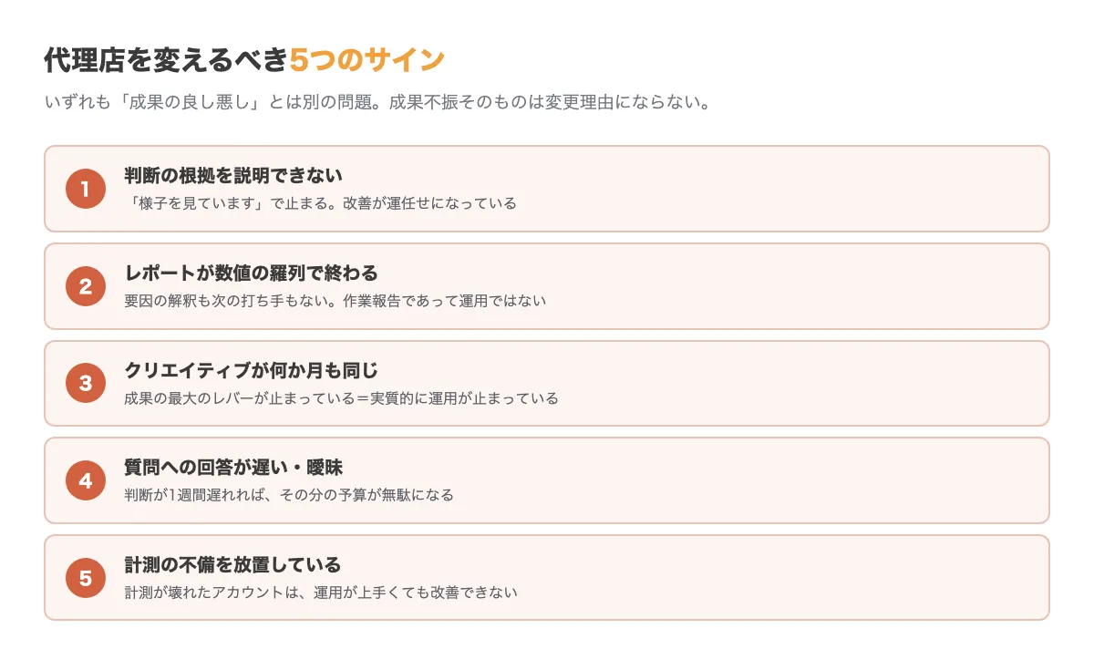 広告代理店を変えるべき5つのサイン。1.判断根拠を説明できない、2.レポートが数値の羅列、3.クリエイティブが更新されない、4.質問への回答が遅い、5.計測の不備を放置している