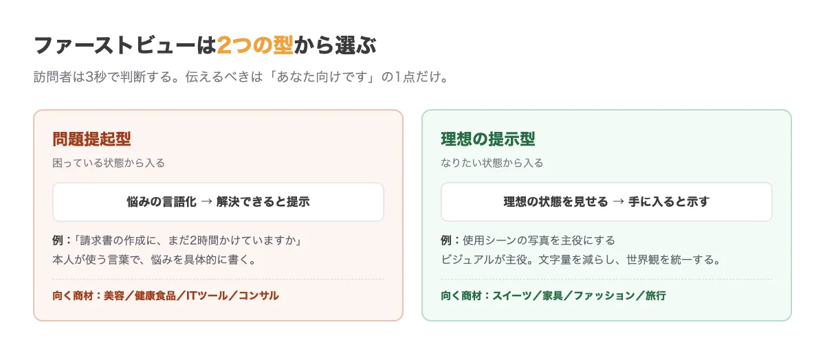 ファーストビューの2つの型。問題提起型は悩み解決型商材に使い「その悩み、〜で解決できます」と訴える。理想提示型は憧れ実現型商材に使い理想の状態を見せる