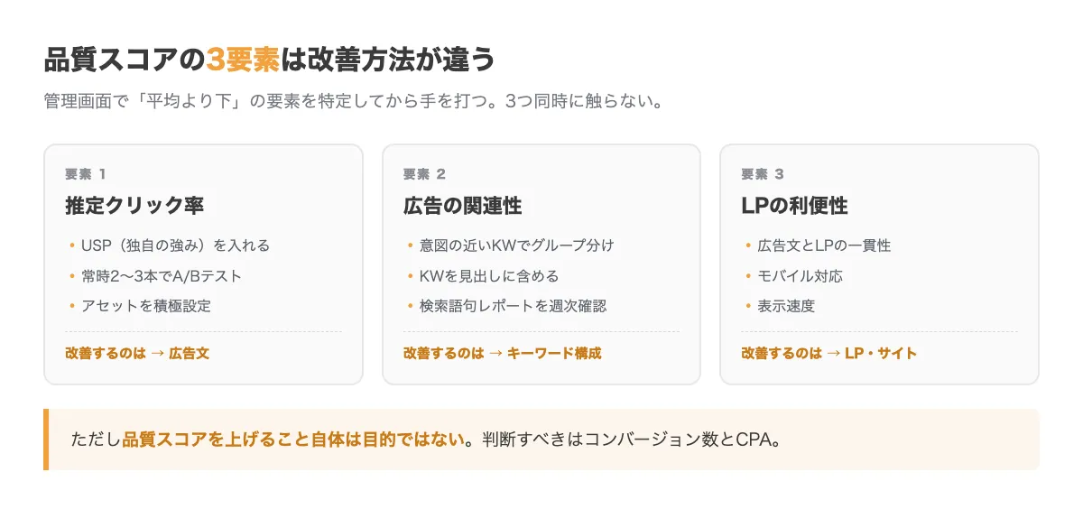 品質スコアの3要素。推定クリック率は広告文の改善、広告の関連性はキーワードと広告文の一致、ランディングページの利便性は遷移先の内容と表示速度で改善する
