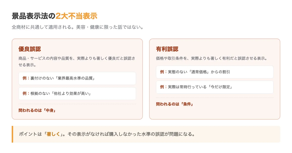 景品表示法の2大不当表示。優良誤認は商品の内容を実際より著しく優良と誤認させる表示、有利誤認は価格や取引条件を著しく有利と誤認させる表示