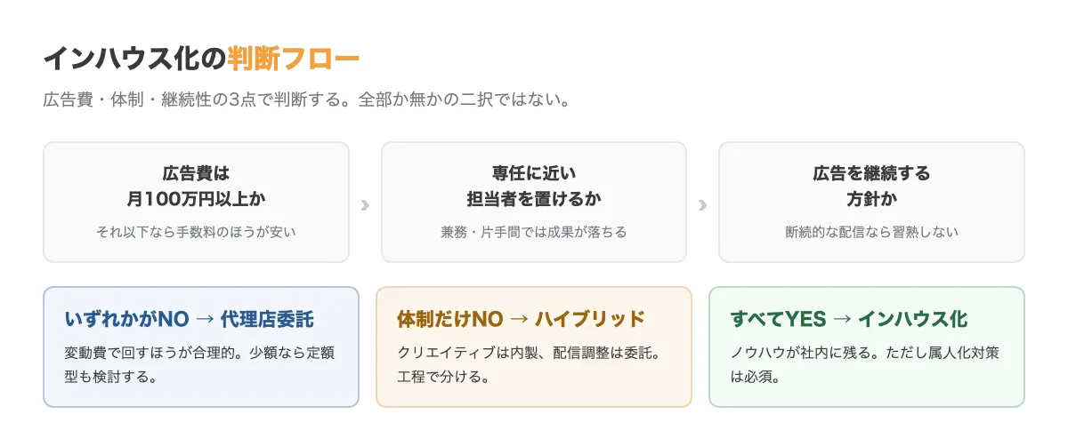 インハウス化の判断フロー。広告費が月100万円未満なら代理店委託、100万円以上でも専任者を置けないならハイブリッド、専任者を置けるならインハウス化を検討