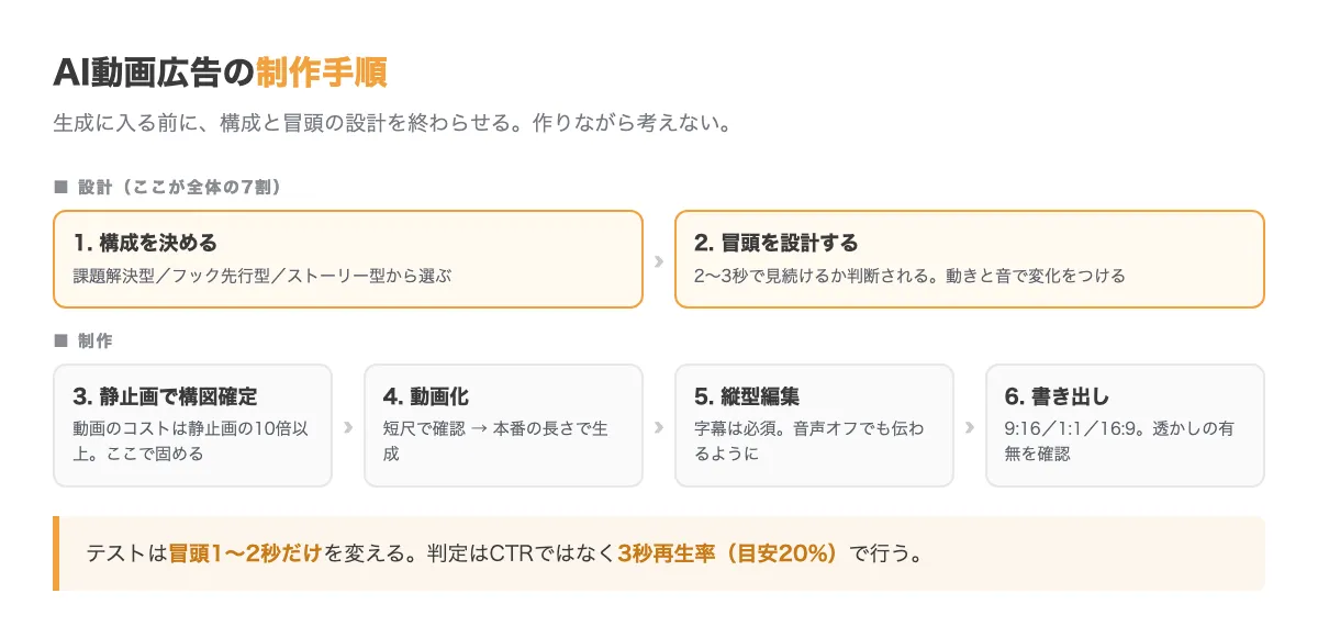 AI動画広告の制作手順。構成を決める、冒頭を設計する、静止画で構図を確定、動画化、縦型編集、書き出し、冒頭だけを変えたABテストの順に進む