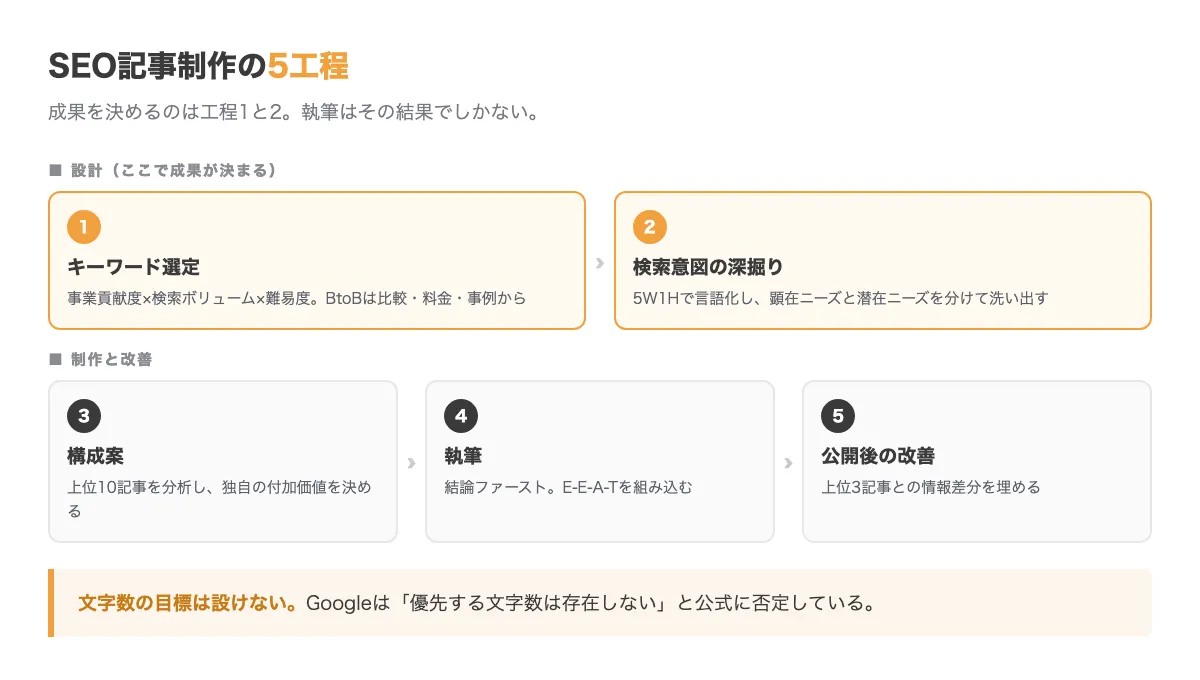 SEO記事制作の5工程。キーワード選定、検索意図の深掘り、構成案作成、執筆、公開後の改善。成否を分けるのは最初の2工程