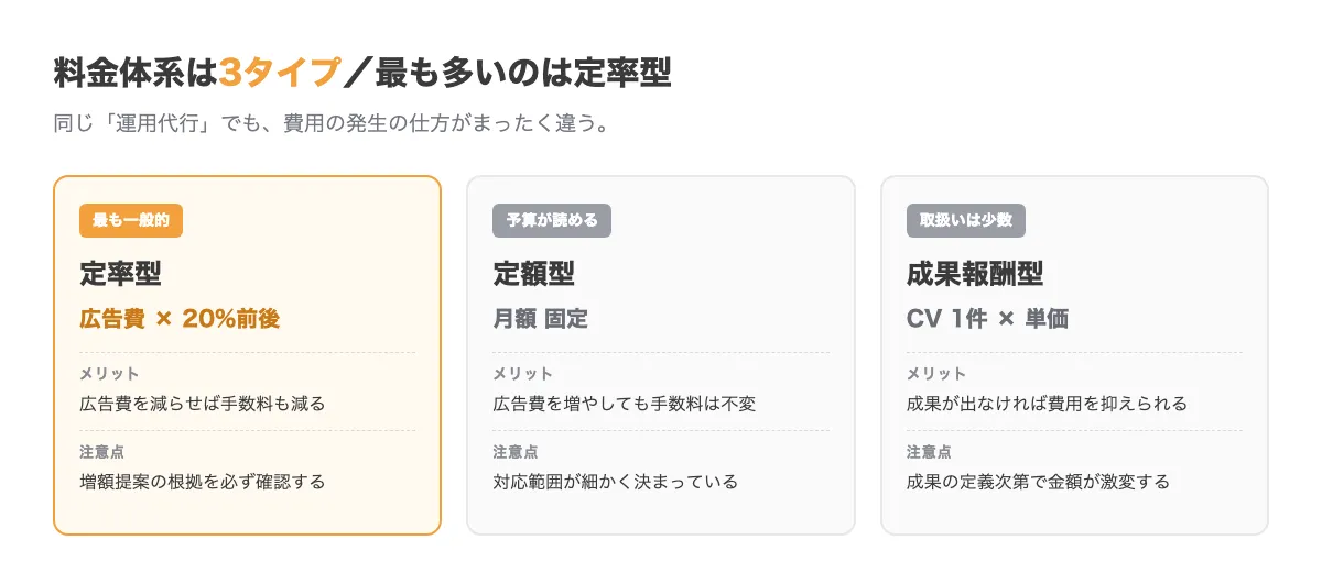 広告運用代行の料金体系3タイプの比較図。定率型は広告費の20%前後で最も一般的、定額型は月額固定で予算が読みやすい、成果報酬型は1件あたりの単価で費用が変動する