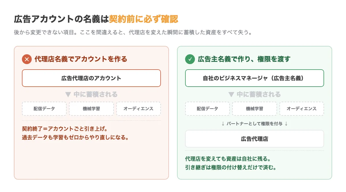 広告アカウント名義の比較図。代理店名義で作ると契約終了時にアカウントごと引き上げられ配信データ・機械学習・オーディエンスを失う。広告主名義で作り代理店にパートナー権限を付与すれば、代理店を変えても資産は自社に残る