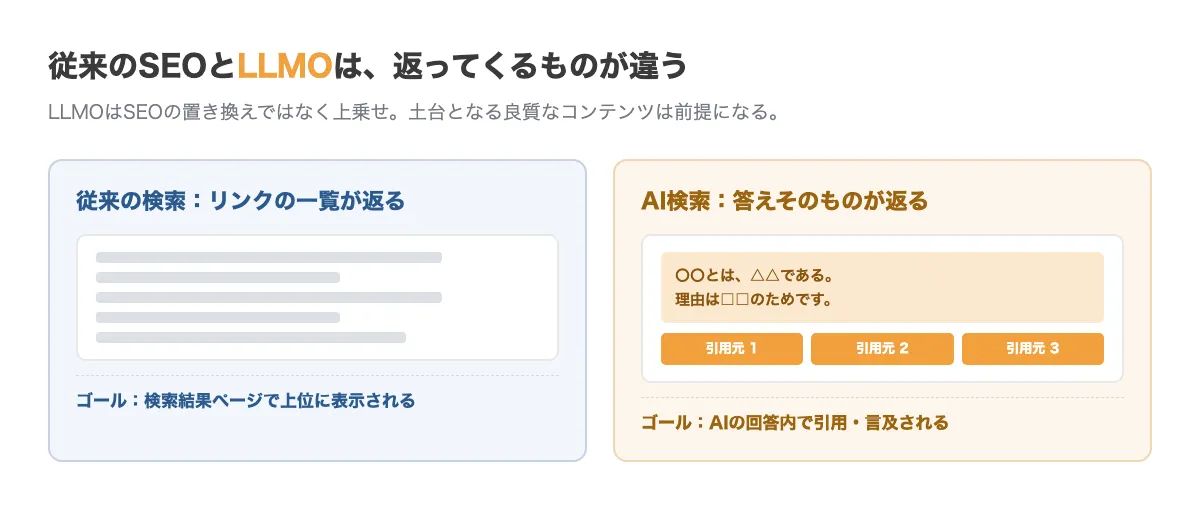従来のSEOとLLMOの違い。従来の検索はリンクの一覧を返し、クリックされて初めて認知される。AI検索は答えそのものを返し、根拠として数件のサイトを引用する