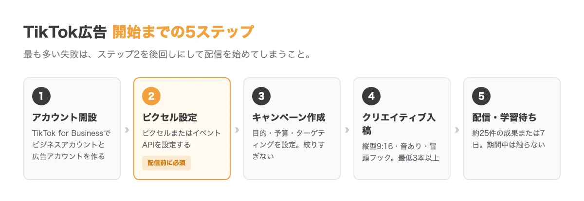 TikTok広告の開始手順。1.TikTok for Businessでアカウント開設、2.ピクセルまたはイベントAPIを設定、3.キャンペーンを作成、4.クリエイティブを入稿、5.配信開始し学習期間を待つ