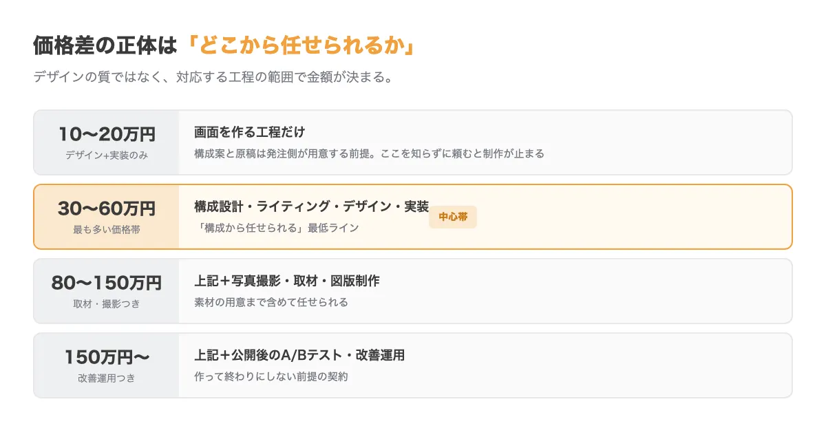 LP制作の価格帯別対応範囲の比較図。10〜20万円はデザインと実装のみで原稿は発注側が用意、30〜60万円は構成設計とライティングを含む、80〜150万円は撮影や取材、公開後のABテストまで含む